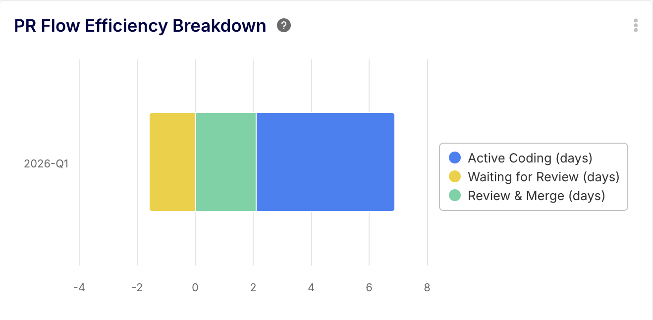 PR Flow efficiency before VS after AI implementation by Keypup